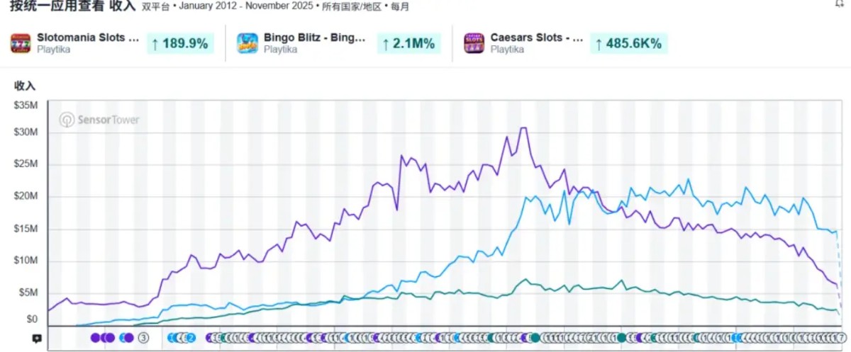 在Casino游戏出海上，能让一款产品持续创收10年，只有顶尖厂商才能做到。