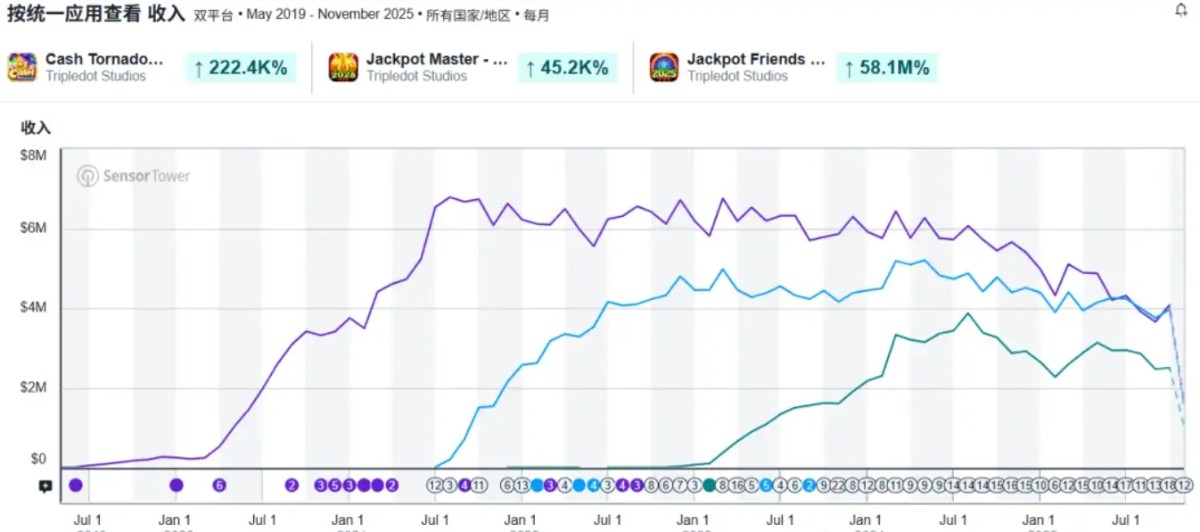 在Casino游戏出海上，能让一款产品持续创收10年，只有顶尖厂商才能做到。