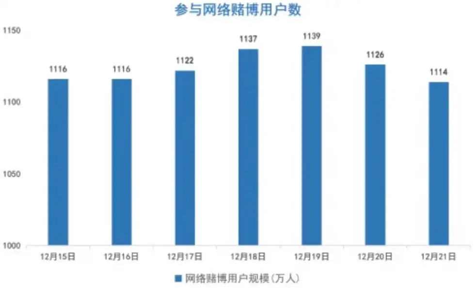 在中国，每天有多少年轻人在网赌